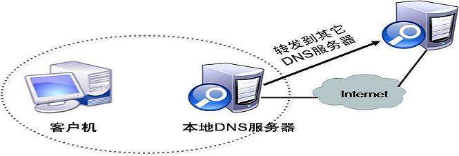 什么是DNS服務(wù)器，怎么設(shè)置呢？