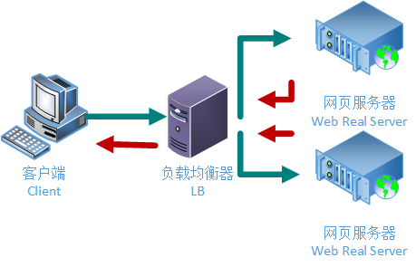 什么是全局服務(wù)器負載平衡？以及如何搭建它呢？.png