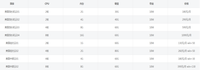 美國云服務(wù)器租用價格多少錢一個月？.png