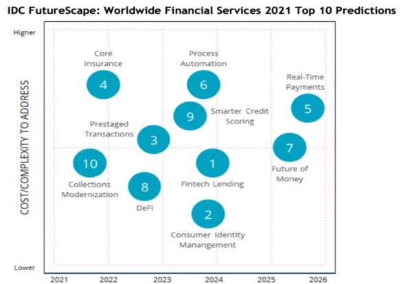 IDC 發(fā)布2021年全球金融服務(wù)10大預(yù)測.png