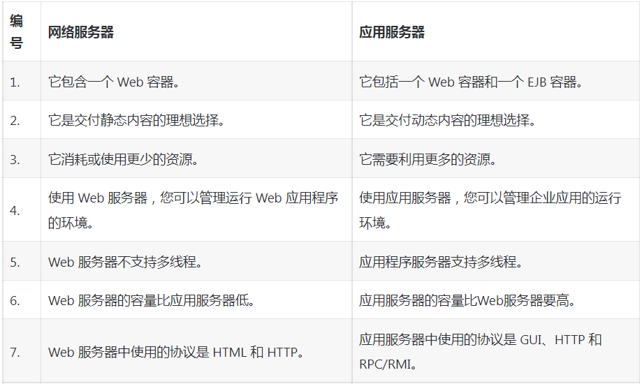 web服務(wù)器和應(yīng)用服務(wù)器有何區(qū)別？.png