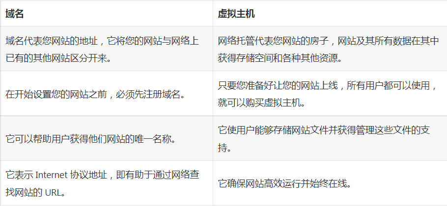 虛擬主機與域名：含義和區(qū)別.png