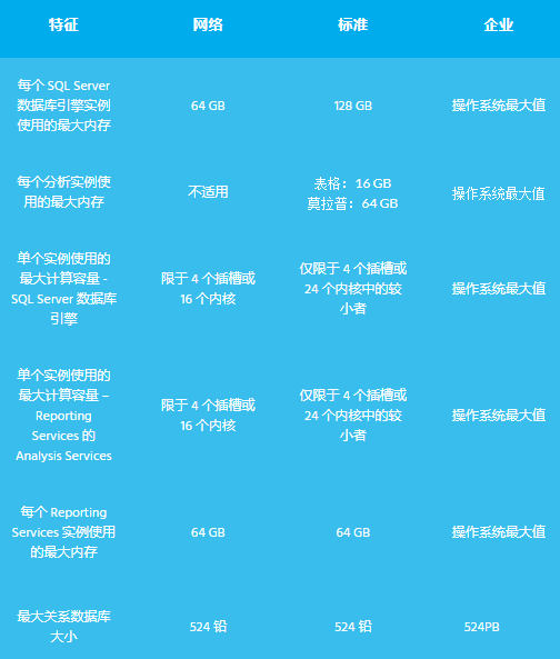SQL Server 版本：網(wǎng)絡(luò)版、標(biāo)準(zhǔn)版和企業(yè)版之間的比較.png