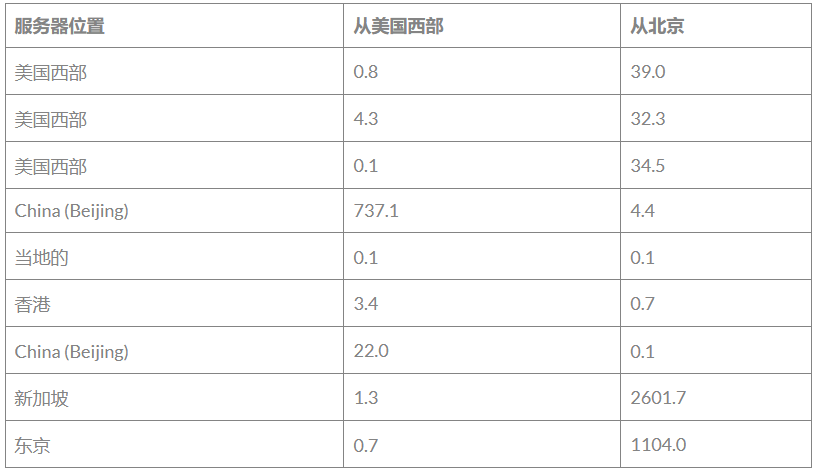 面對(duì)國(guó)內(nèi)市場(chǎng)，租用香港服務(wù)器快還是美國(guó)服務(wù)器快？.png