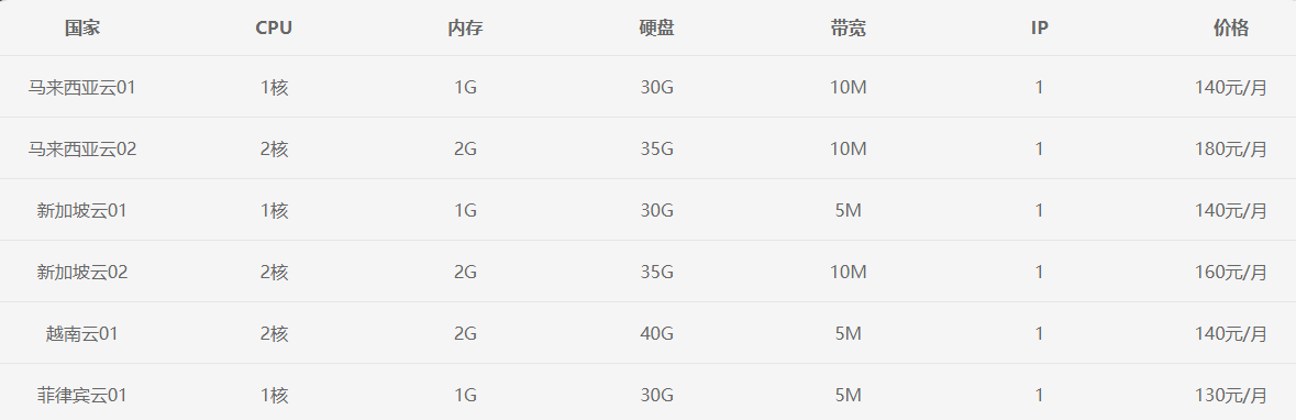 跨境電商vps多少錢一個月？.png