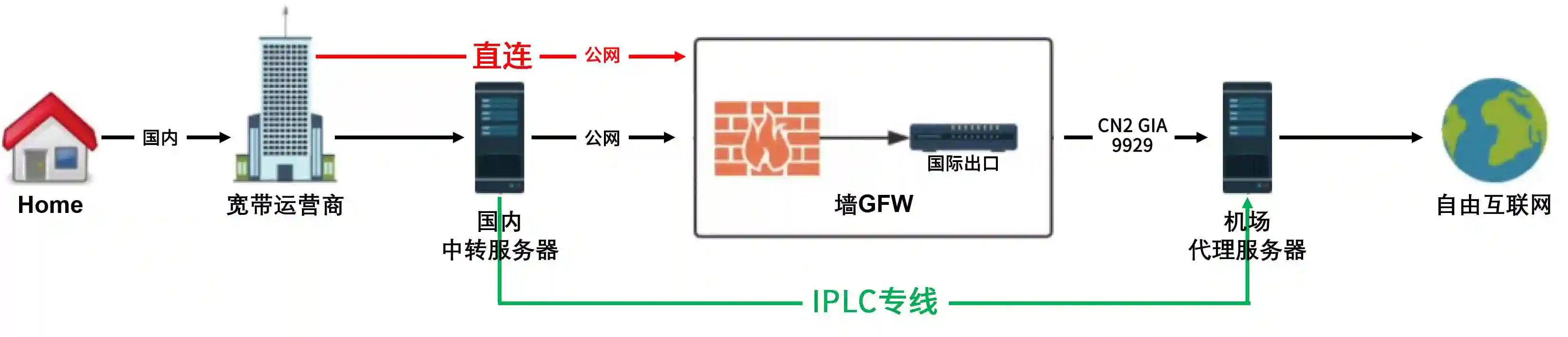 直連節(jié)點(diǎn)、中轉(zhuǎn)節(jié)點(diǎn)和IPLC專線節(jié)點(diǎn)哪個(gè)好呢？.png