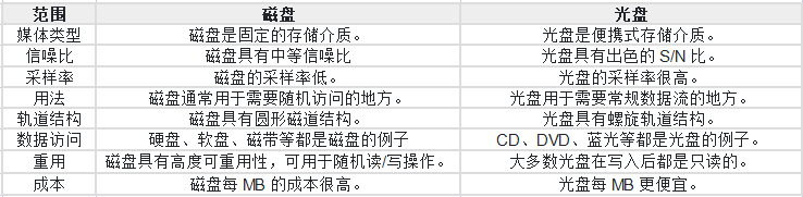 磁存儲和光存儲有什么區(qū)別？.png