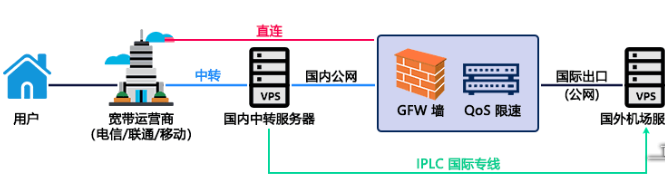 直連、中轉(zhuǎn)節(jié)點(diǎn)、BGP和IPLC專線有何優(yōu)缺點(diǎn)？.png