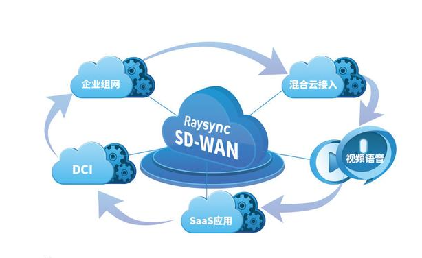 SD-WAN方案提供的線路類型有哪幾種？.png