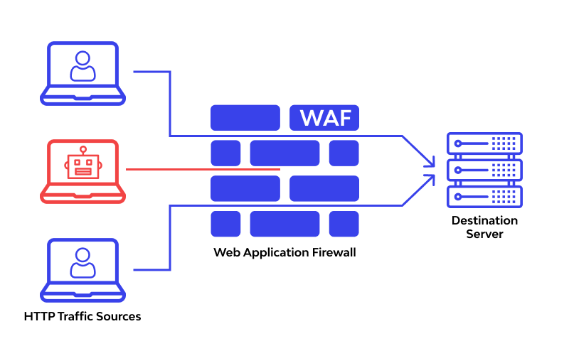 為什么將WAF部署到云端更具優(yōu)勢？.png