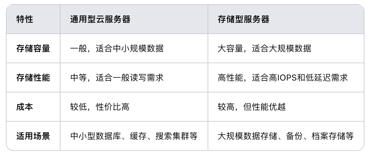 通用型云服務(wù)器和存儲(chǔ)型服務(wù)器相比，哪個(gè)更適合存儲(chǔ)大量數(shù)據(jù)？.png