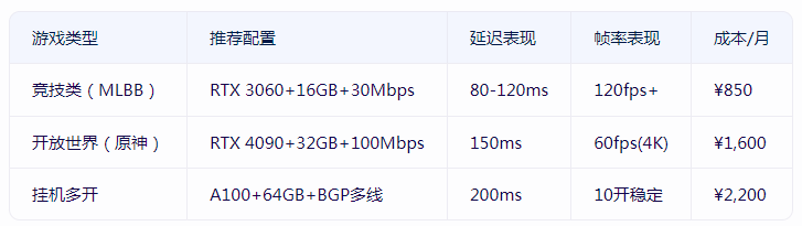 香港顯卡服務(wù)器能否流暢運(yùn)行海外手游？.png